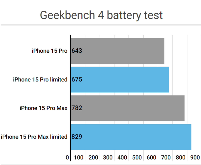 贡井apple维修站iPhone15Pro的ProMotion高刷功能耗电吗