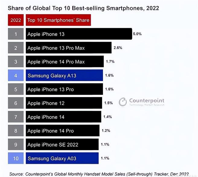 贡井苹果维修分享:为什么iPhone14的销量不如iPhone13? 