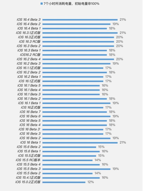 贡井苹果手机维修分享iOS 16.4 Beta 3续航跑分等测试结果汇总 