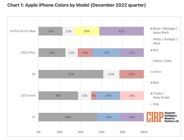 贡井苹果维修网点分享：美国用户最喜欢什么颜色的iPhone 14？ 