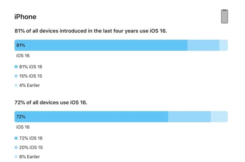 贡井苹果手机维修分享iOS 16 / iPadOS 16 安装率 