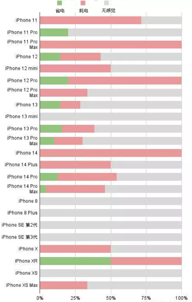 贡井苹果手机维修分享iOS16.2太耗电怎么办？iOS16.2续航不好可以降级吗？ 