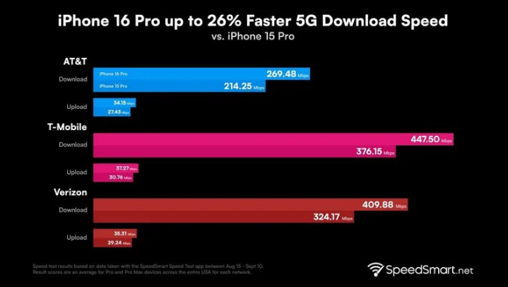 贡井苹果手机维修分享iPhone 16 Pro 系列的 5G 速度 