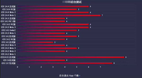 贡井苹果手机维修分享iOS14.5beta1续航怎么样 