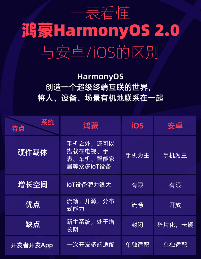 贡井苹果手机维修分享华为鸿蒙 OS 与安卓以及 iOS 都有什么区别 